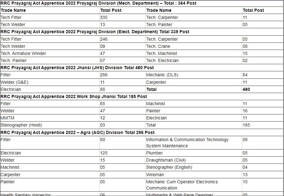 RRB NCR Apprentice 2023 